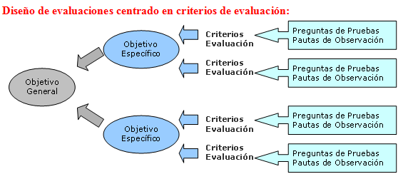 Criterios de Evaluación