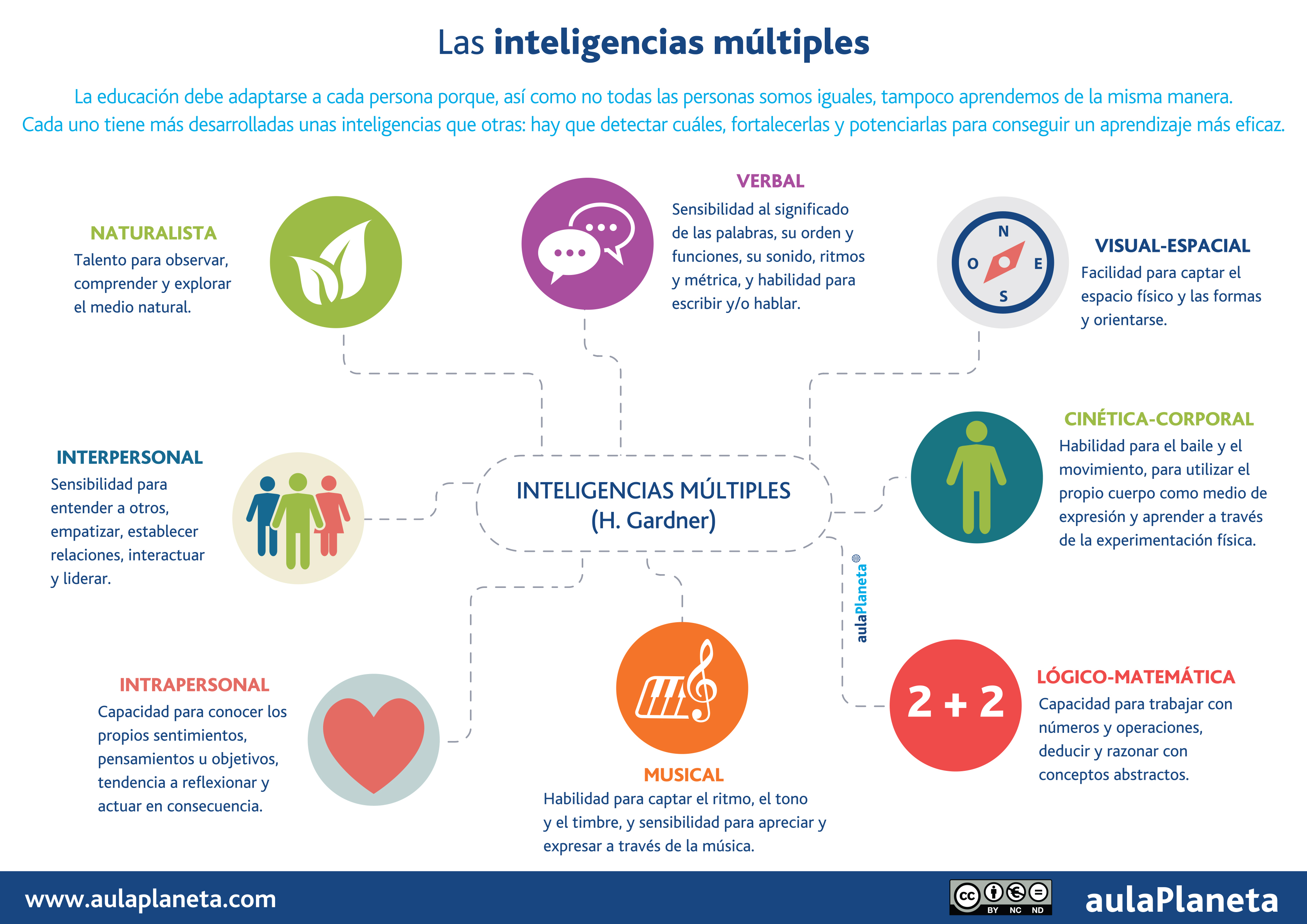 Infografía sobre “Las Inteligencias Múltiples”